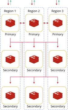 Icon Multi Region