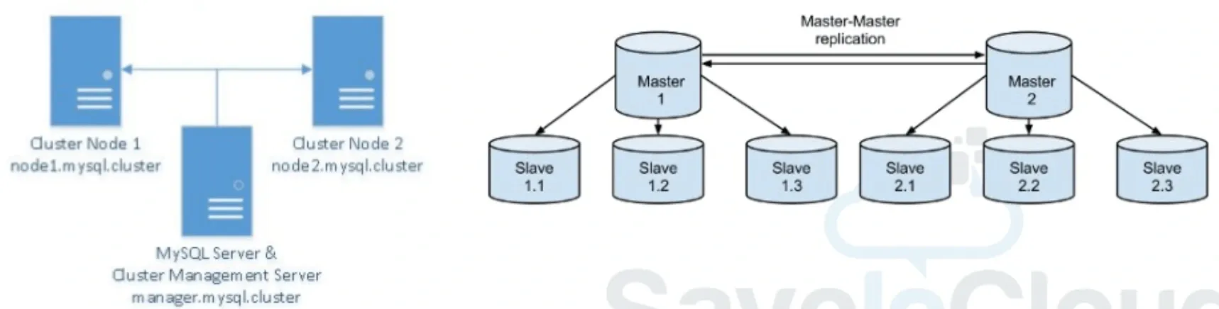 mysql-cluster