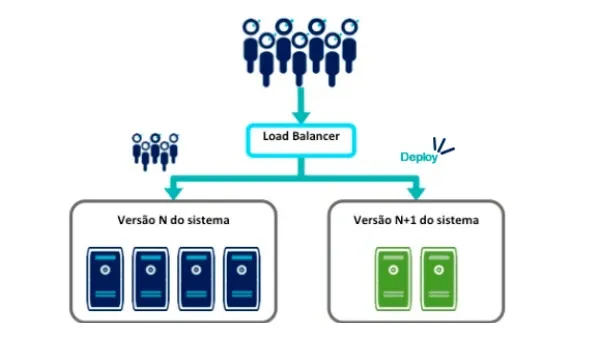 Deploy sem downtime hospedagem Node.js