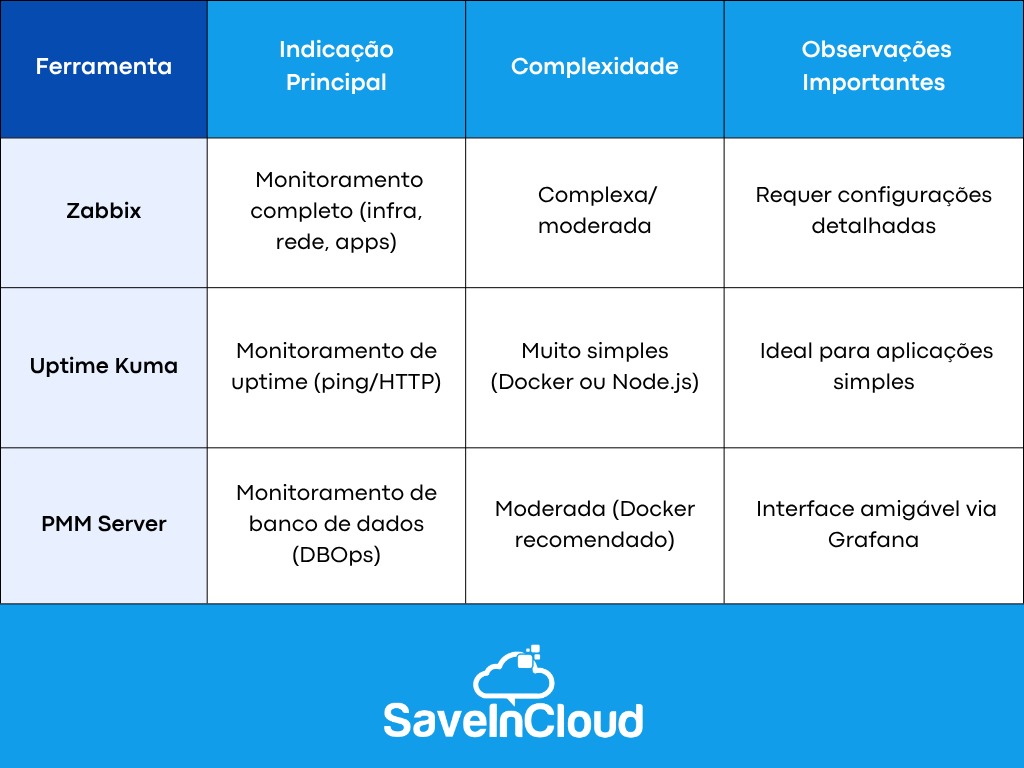 Comparativo: Zabbix, Uptime Kuma e PMM Server