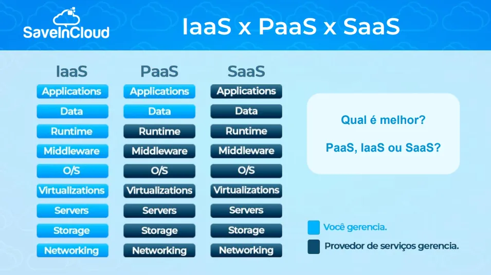 Modelos de serviço em nuvem: IaaS, PaaS e SaaS