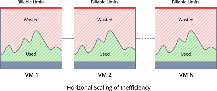 escala horizontal