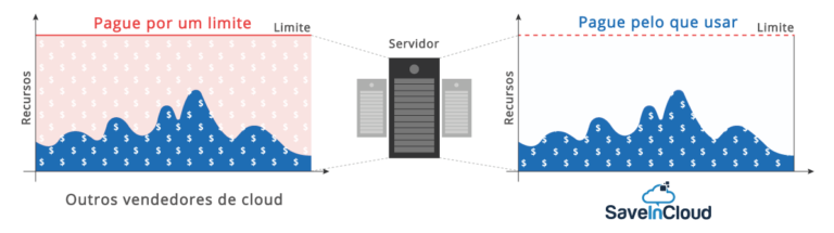 Precificação SaveinCloud