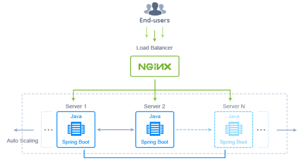  Hospedagem Spring Boot Java