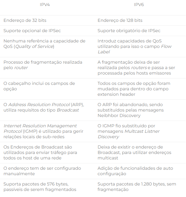 Tabela de diferenças entre IPV4 e IPV6