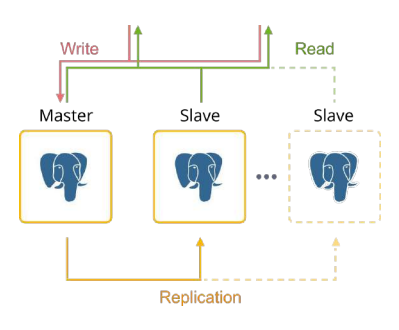 Cluster PostgreSQL