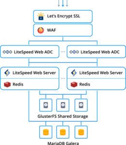 Wordpress Cluster