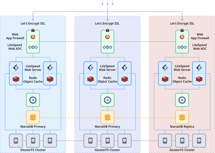 Wordpress Cluster Multi Datacenters